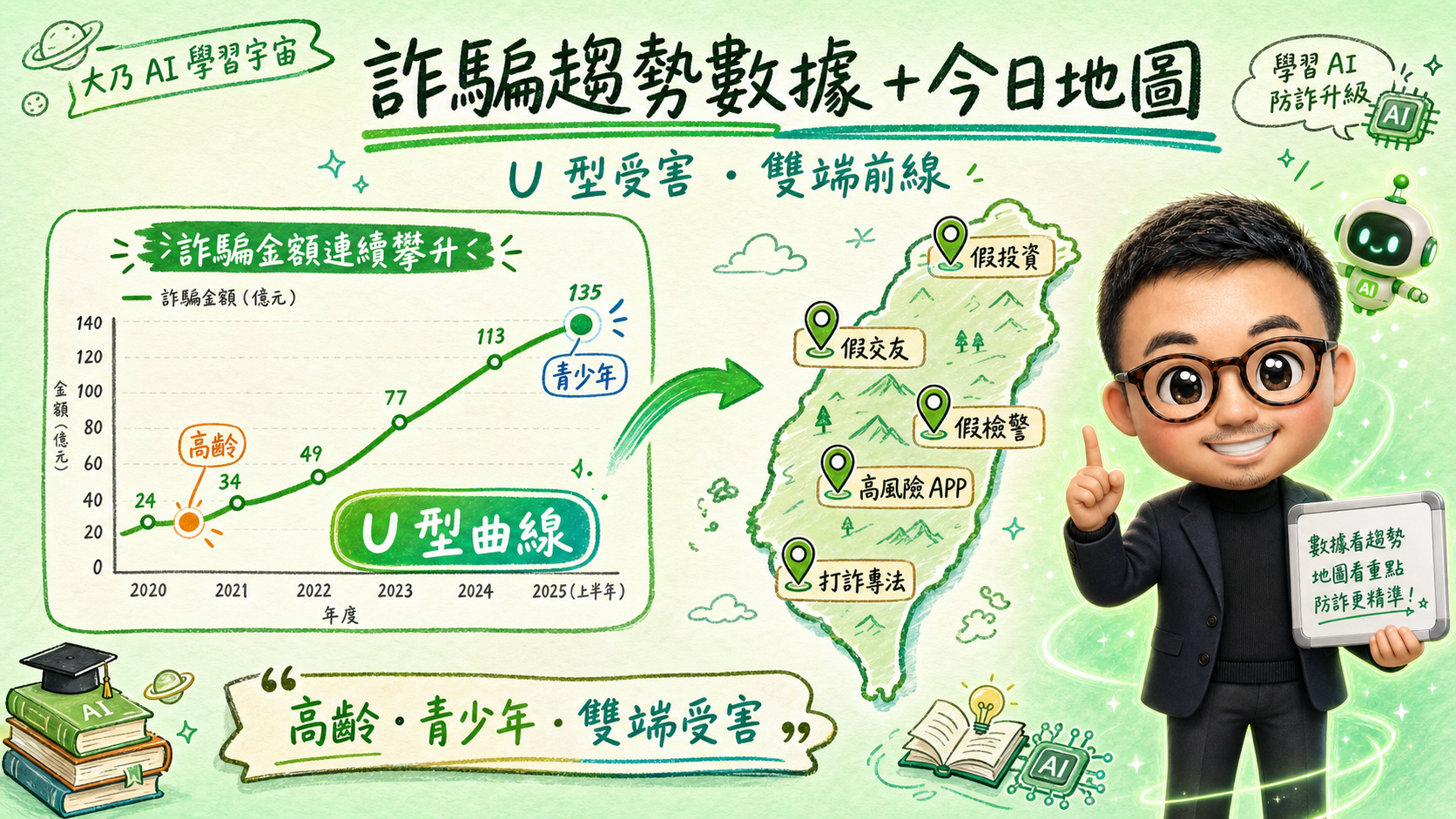 詐騙趨勢數據與本日地圖