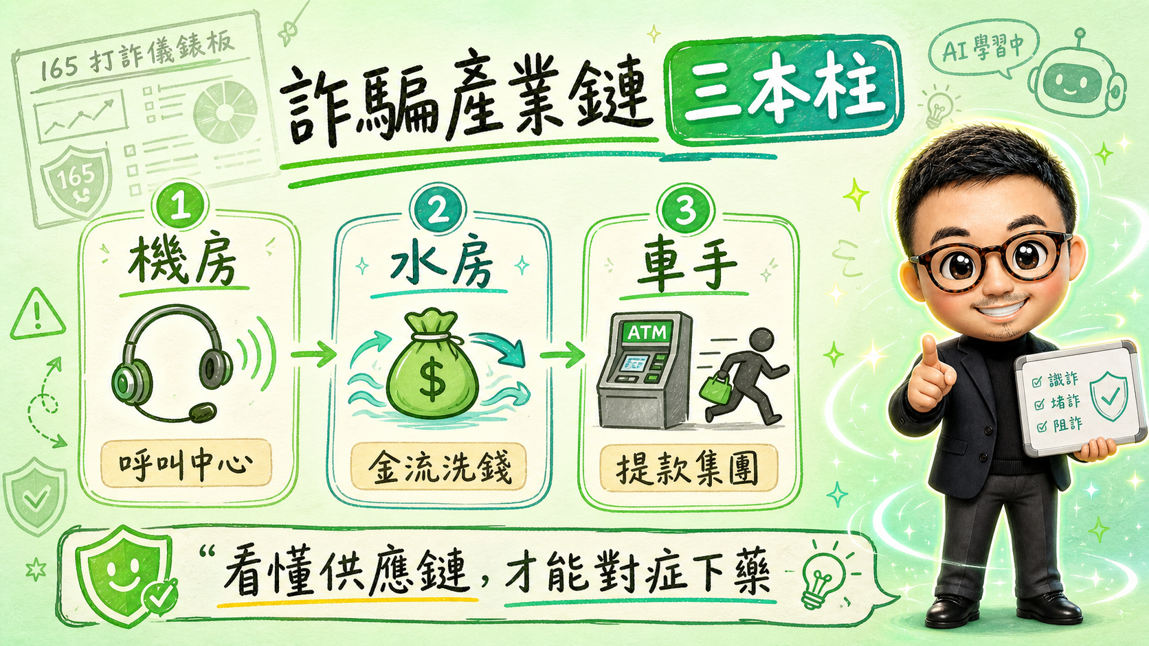 詐騙產業鏈三本柱